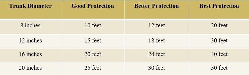 Graph of Tree Protection Guidelines